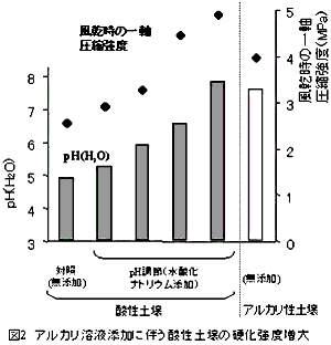 図2.アルカリ溶液添加に伴う酸性土壌のの硬化強度増大
