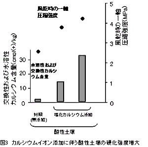 図3.カルシウムイオン添加に伴う酸性土壌の硬化強度増大
