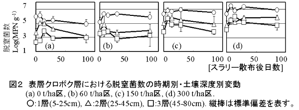 図2 表層クロボク層における脱窒菌数の時期別・土壌深度別変動