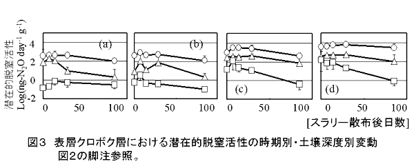 家畜スラリー多量連用畑圃場における脱窒活性と脱窒菌群の動態