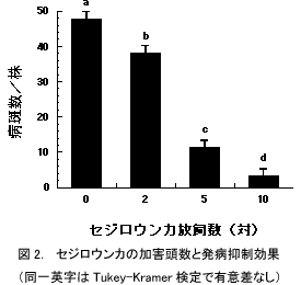 図2.セジロウンカの加害頭数と発病抑制効果