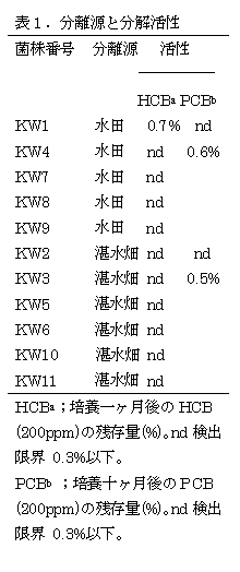 表1.分離源と分解活性