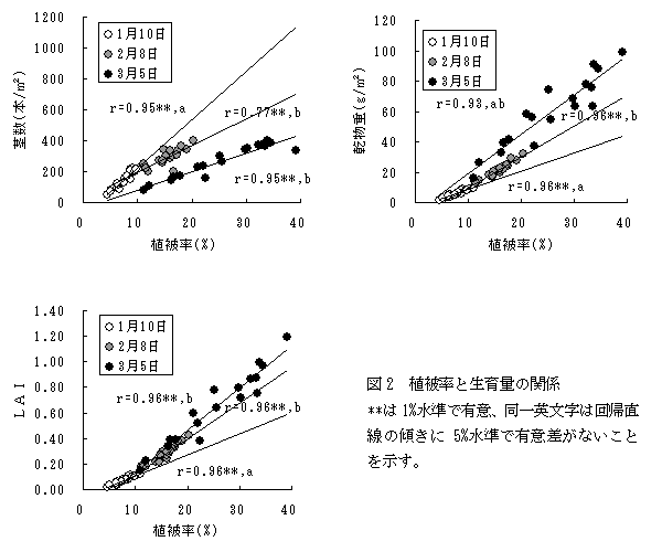 図2 植被率と生育量の関係