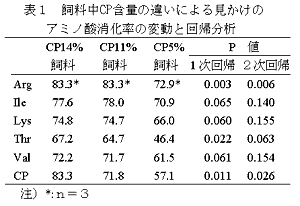 表1 飼料中CP含量の違いによる見かけのアミノ酸消化率の変動と回帰分析