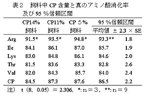 表2 飼料中CP 含量と真のアミノ酸消化率及び95 %信頼区間