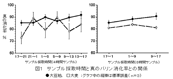 図1 サンプル採取時間と真のバリン消化率との関係