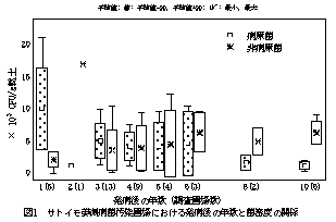 図1 サトイモ萎凋病菌汚染圃場における発病後の年数と菌密度の関係