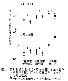 図2 天敵放飼次世代(7月28日)と第3世代(9月22日)における各区のトビイロウンカ幼虫密度