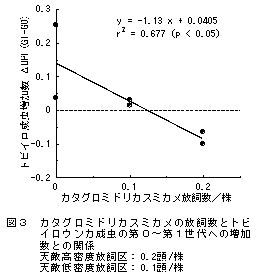 図3 カタグロミドリカスミカメの放飼数とトビイロウンカ成虫の第0～第1世代への増加数との関係