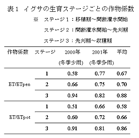 表1 イグサの生育ステージごとの作物係数