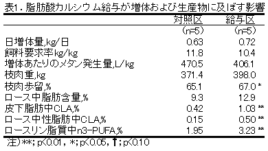 表1.脂肪酸カルシウム給与が増体および生産物に及ぼす影響