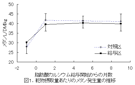 図1.乾物摂取量あたりのメタン発生量の推移