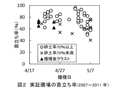 図2 実証圃場の苗立ち率(2007～2011年)