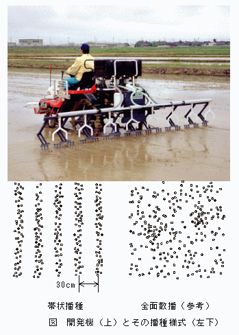 図開発機(上)とその播種様式(左下)