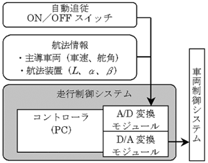 図3:計測・制御ブロック図