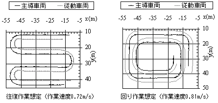 図4:自動追従作業軌跡例