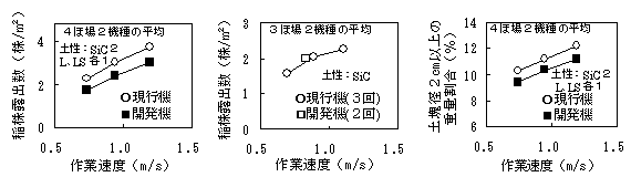 図2:開発した代かき機の性能