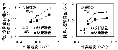 図3:開発した三点リンク制御装置の性能