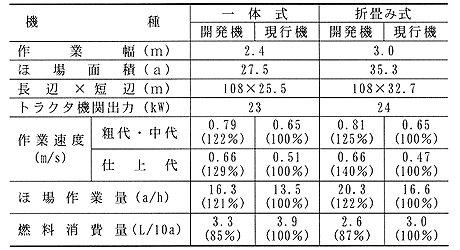 表:作業能率と燃料消費量