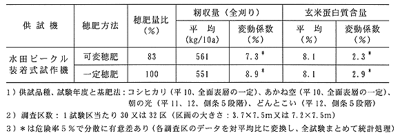 表1:水田ビークルによる一定穂肥との比較(5回の試験の合計)