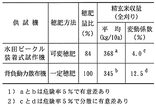 表2:背負動力散布機による一定穂肥との比(平成12年、どんとこい、側条基肥)