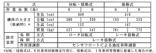 表1:主な構造概要