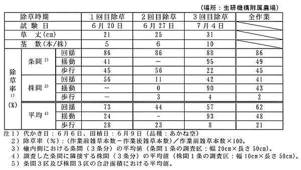 表2:除草性能