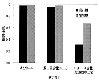 図4:内部品質の一例(精米測定)