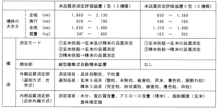 表1:米品質測定評価装置の主要諸元