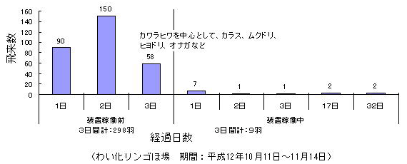 図3:効果の持続性に関する試験結果