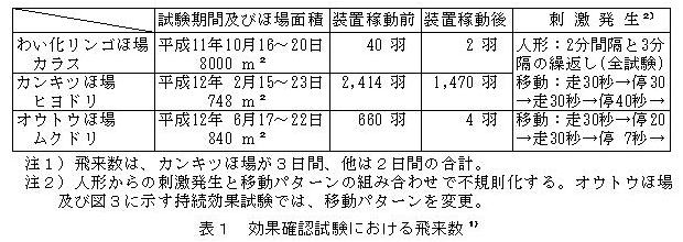 表1効果確認試験における飛来数