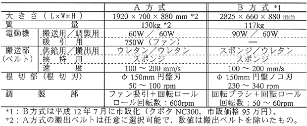 表1:調製機の主要諸元