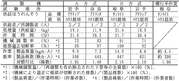 表2:調製機による作業性能試験の結果例