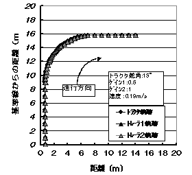 図2:インライン時の走行軌跡比較