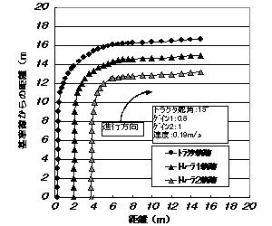 図3:オフセット時の走行軌跡比較