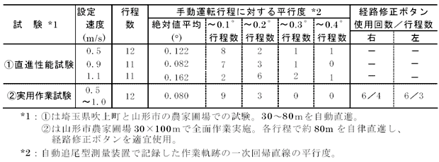 表:自動直進田植機の試験結果例