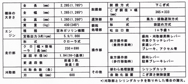 表1:中山間地域対応自脱型コンバインの主要諸元