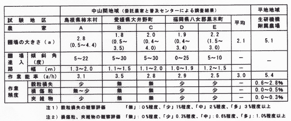 表2:試験結果