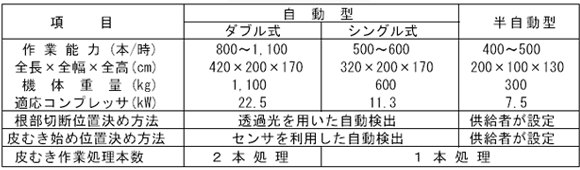 表1:主要諸元