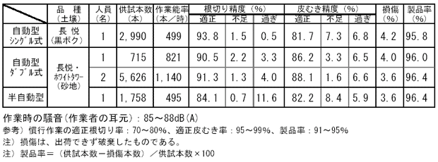 表2:作業性能試験結果