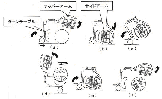 図1:細断ロールベール対応型ベールラッパの動作手順