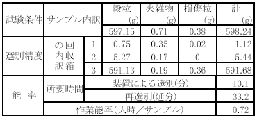 表1:試作した夾雑物選別装置の性能