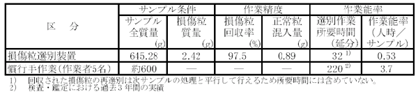 表2:試作した損傷粒選別装置の性能