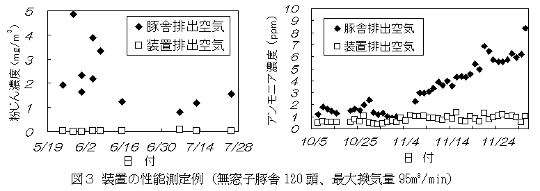 図3装置の性能測定例