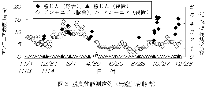 図3脱臭性能測定例