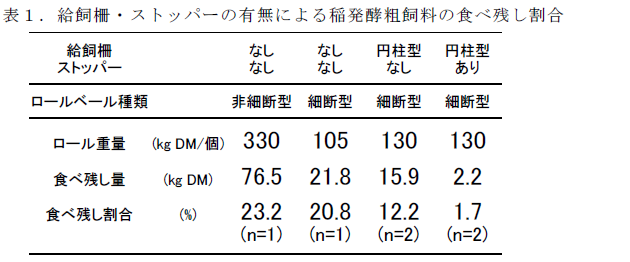 給飼柵・ストッパーの有無による稲発酵粗飼料の食べ残し割合