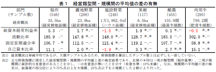 経営類型間・規模間の平均値の差の有無