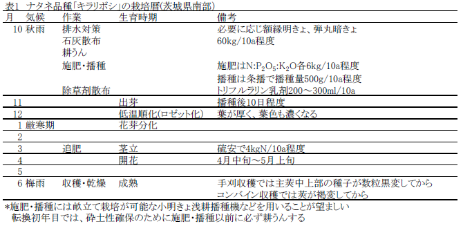 ナタネ品種「キラリボシ」の栽培暦(茨城県南部)