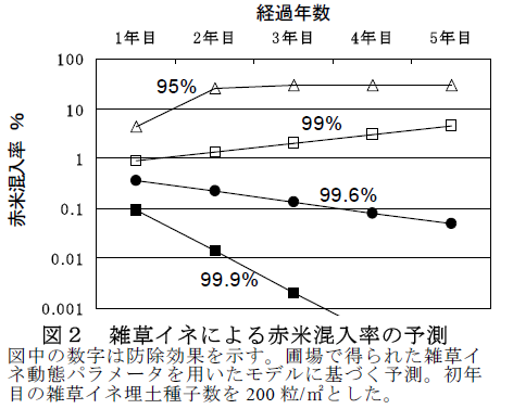 雑草イネによる赤米混入率の予測