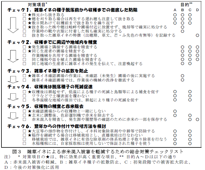 雑草イネによる赤米混入被害を軽減するための総合対策チェックリスト